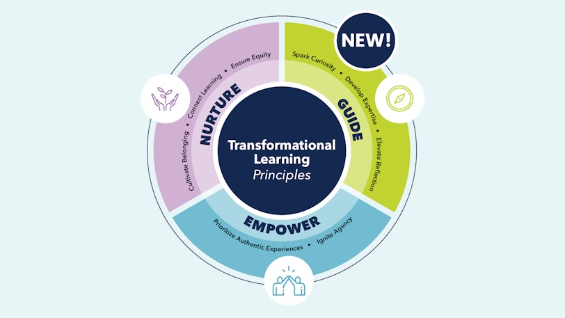 Transformational Learning Principles graphic circle from ASCD+ISTE.