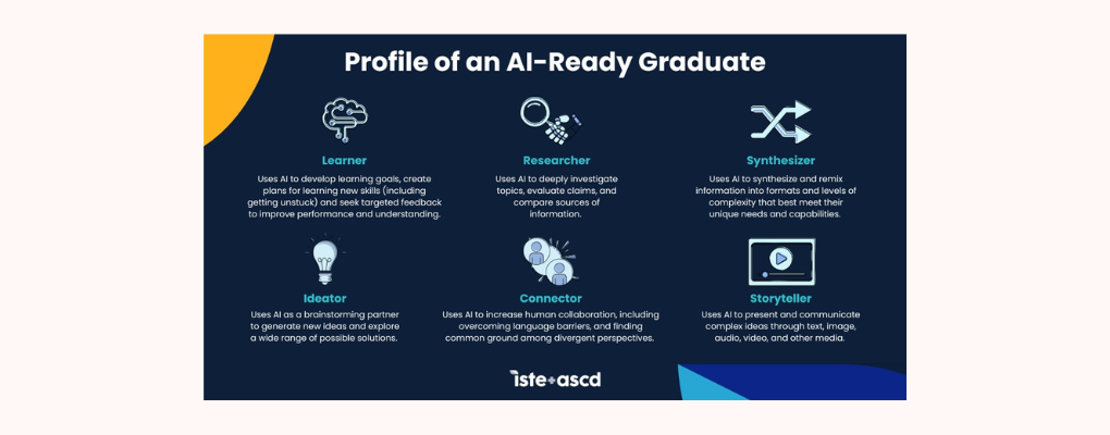 A graphic for the "Profile of an AI-Ready Graduate" shows the the six core roles discussed - Learner, Researcher, Synthesizer, Ideator, Connector, and Storyteller.